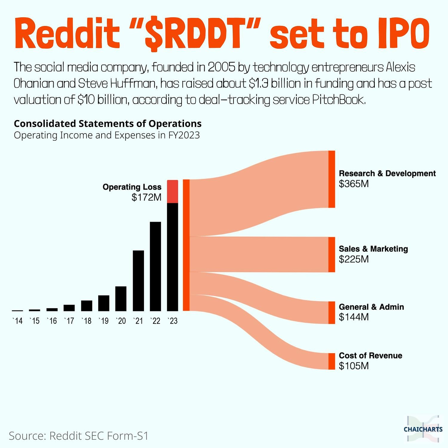 OC] Reddit 2023's Operating Activity's Income Statement : r/dataisbeautiful