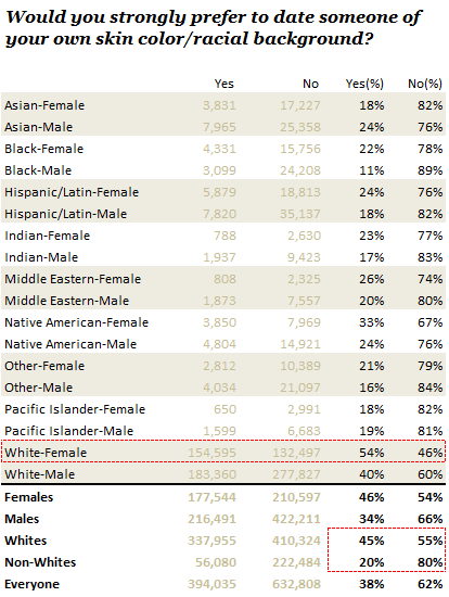 same race preference