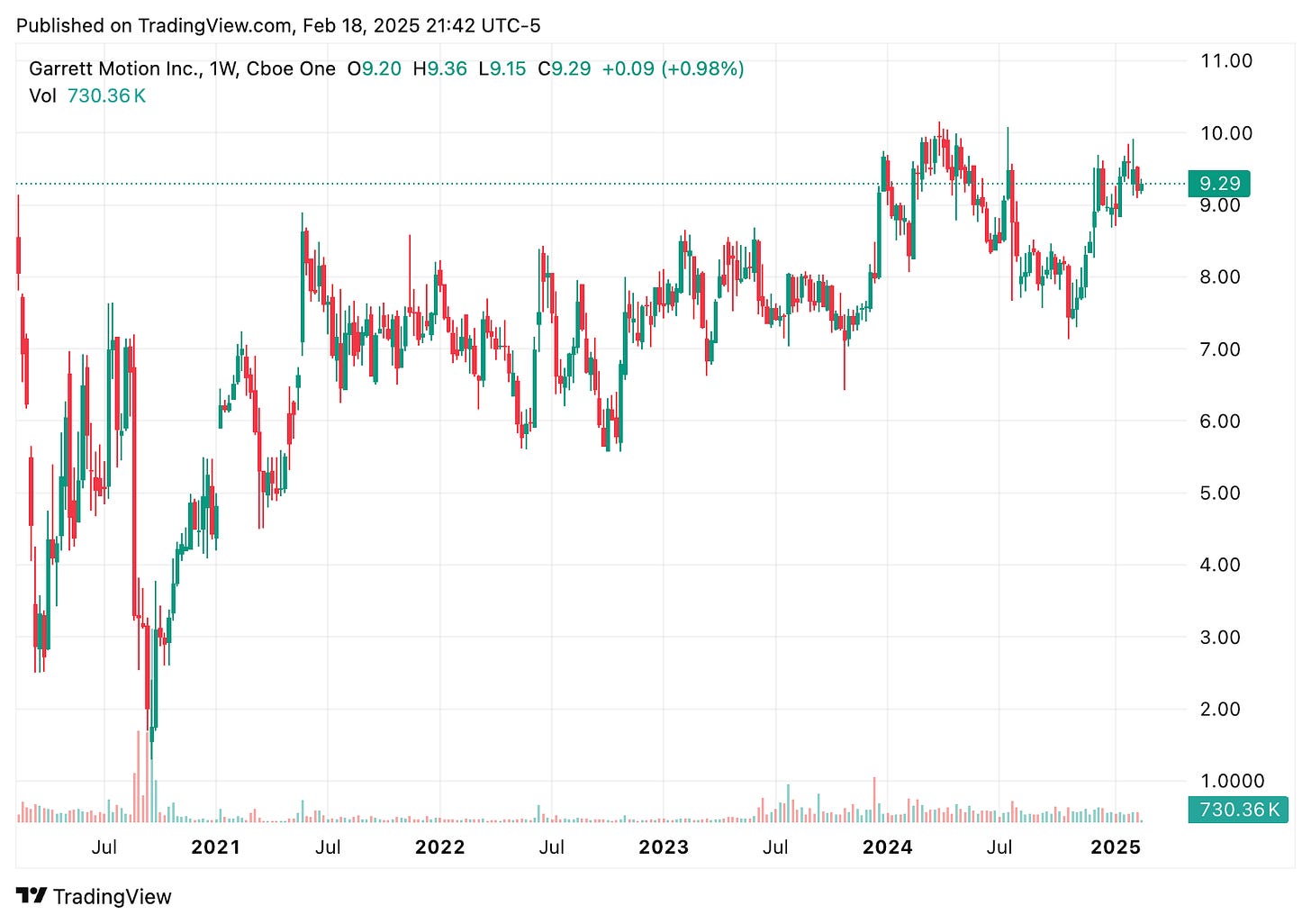 TradingView chart