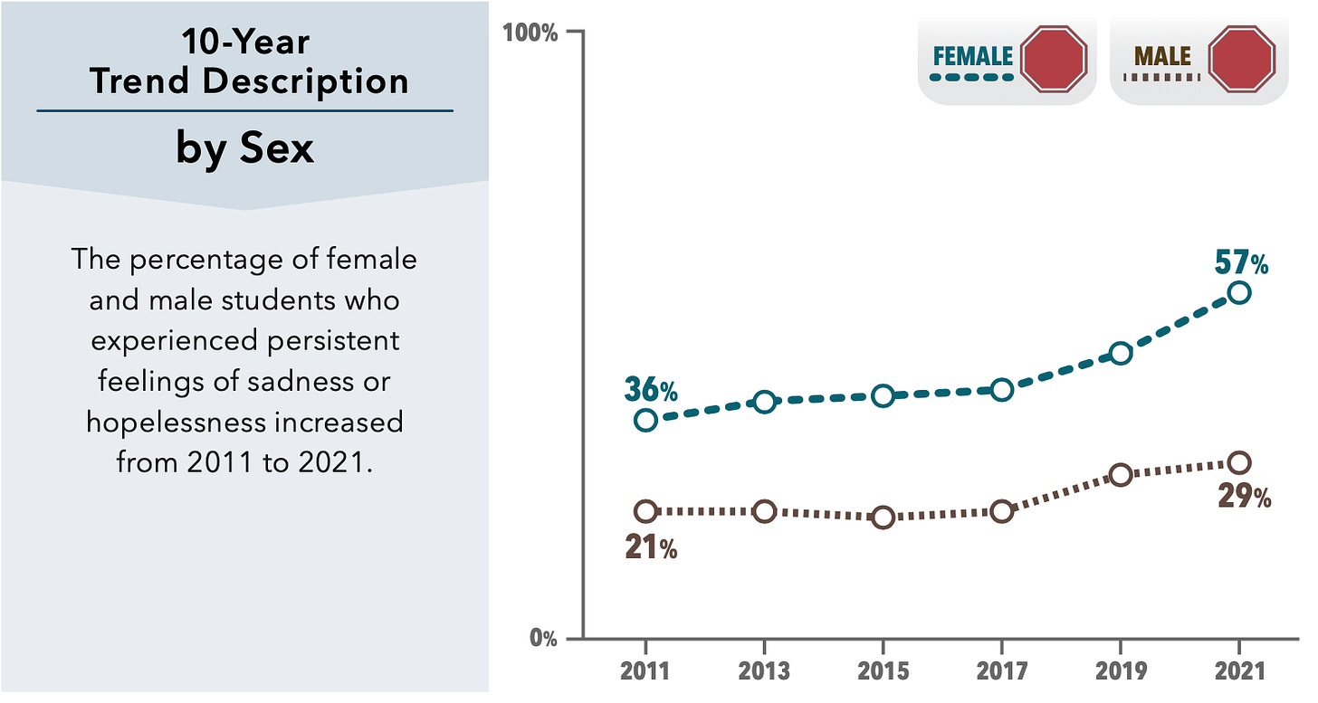 Figure of the percentage of female and male students who experienced persistent feelings of sadness or hopelessness increased from 2011 to 2021