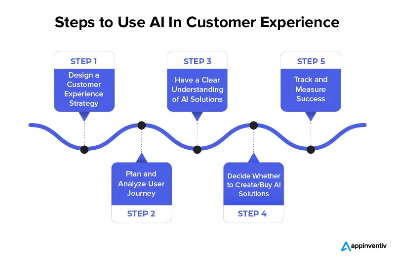 AI in Customer Experience: Revolutionizing Business Growth