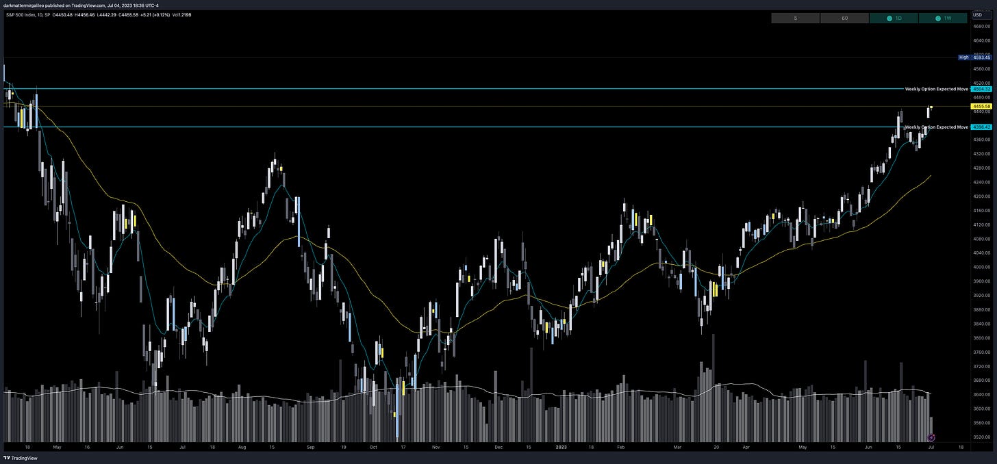 SPX Weekly Expected Move for Week of 7/3