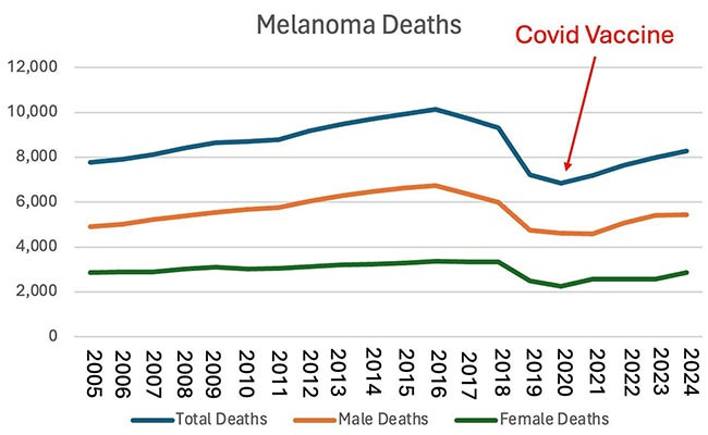 melanoma deaths