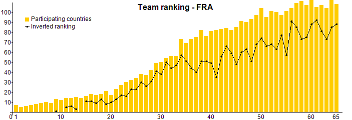 Team ranking - FRA