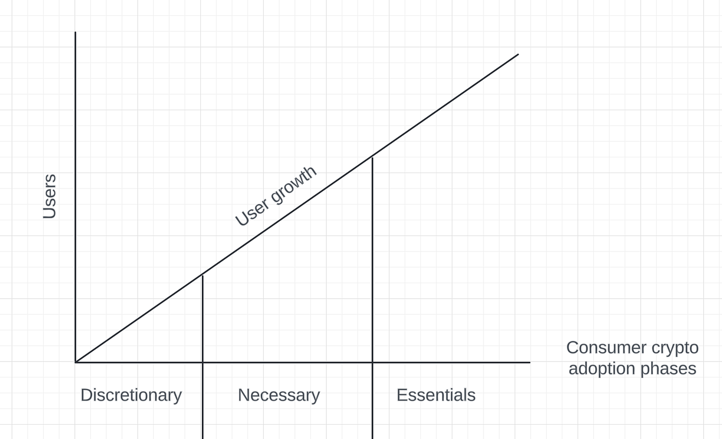 Consumer crypto adoption phases