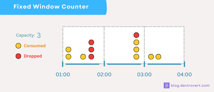 Fixed Window Counter — Rate Limiting Strategy (source: blog.devtrovert.com)