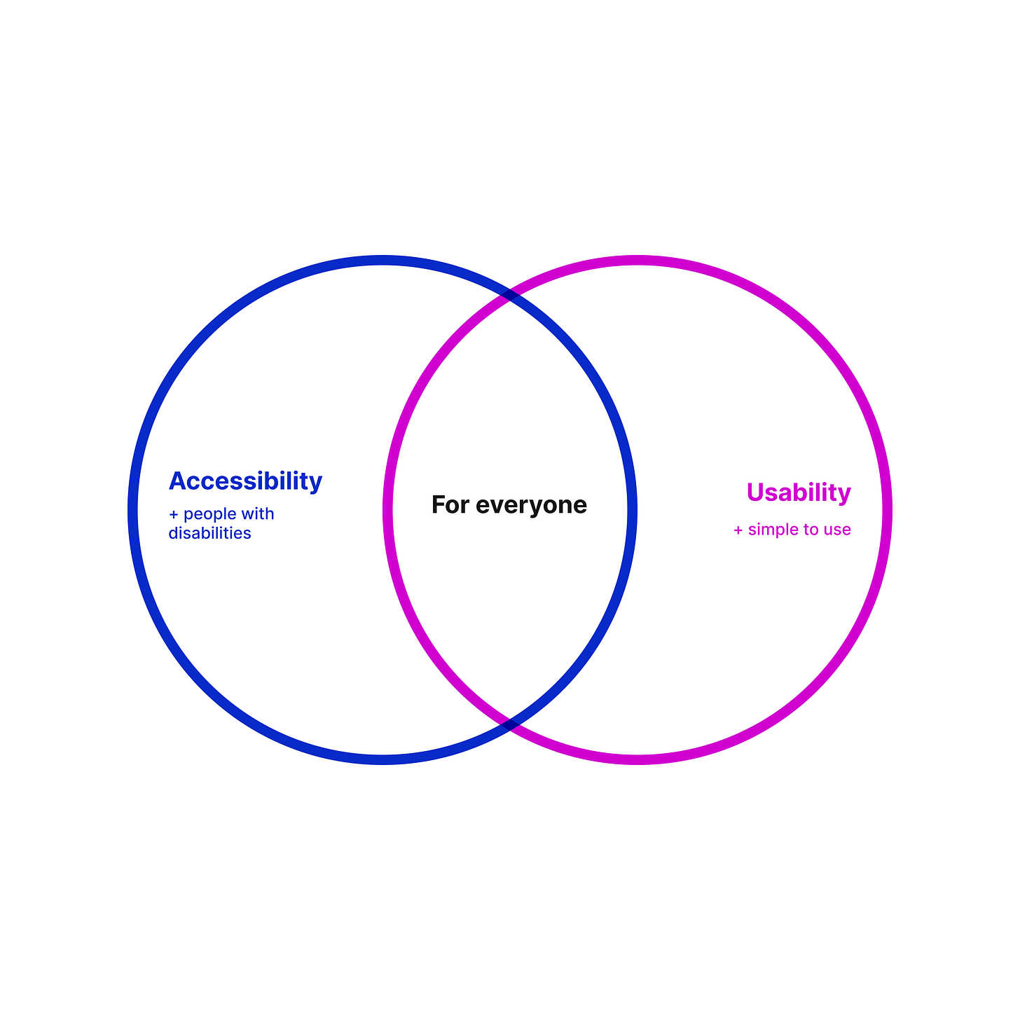 A Venn diagram showing the overlap between accessibility and usability, with the text "Accessible and usable design is for everyone."