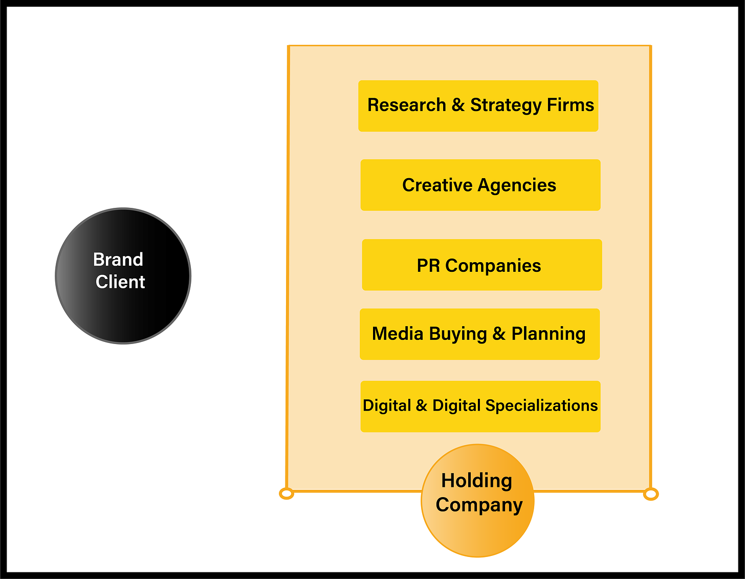 A diagram of a Holding Company conglomerate and the types of service providers it contains, as well as a Brand Client