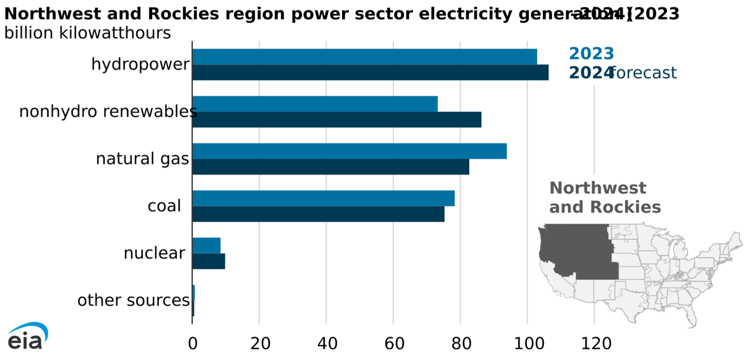 regional power sector electricity generation, northwest and Rockies