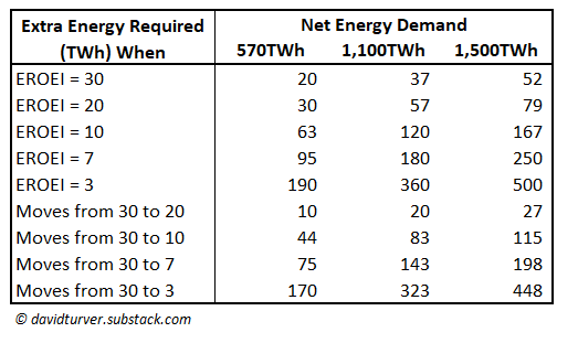 Figure 6 - Extra Energy Required as EROEI and Final Demand Varies (TWh)