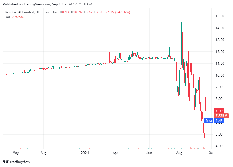 TradingView chart