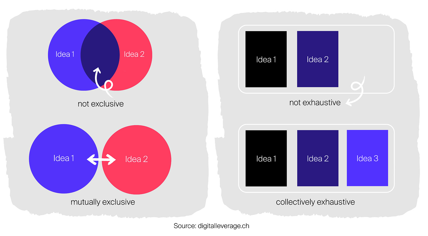 Digital Leverage MECE Content