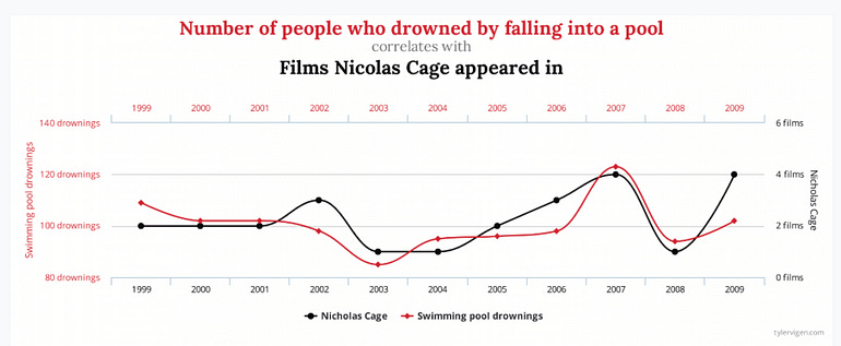 A bad visualization with two lines, which shows that “Number of people who drowned by falling into a pool” correlates with “Films Nicolas Cage appeared in.”