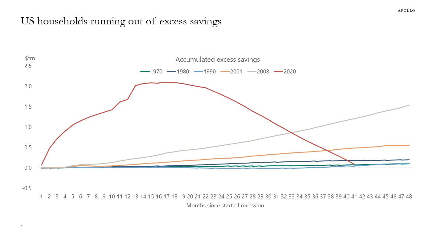 US households running out of excess savings