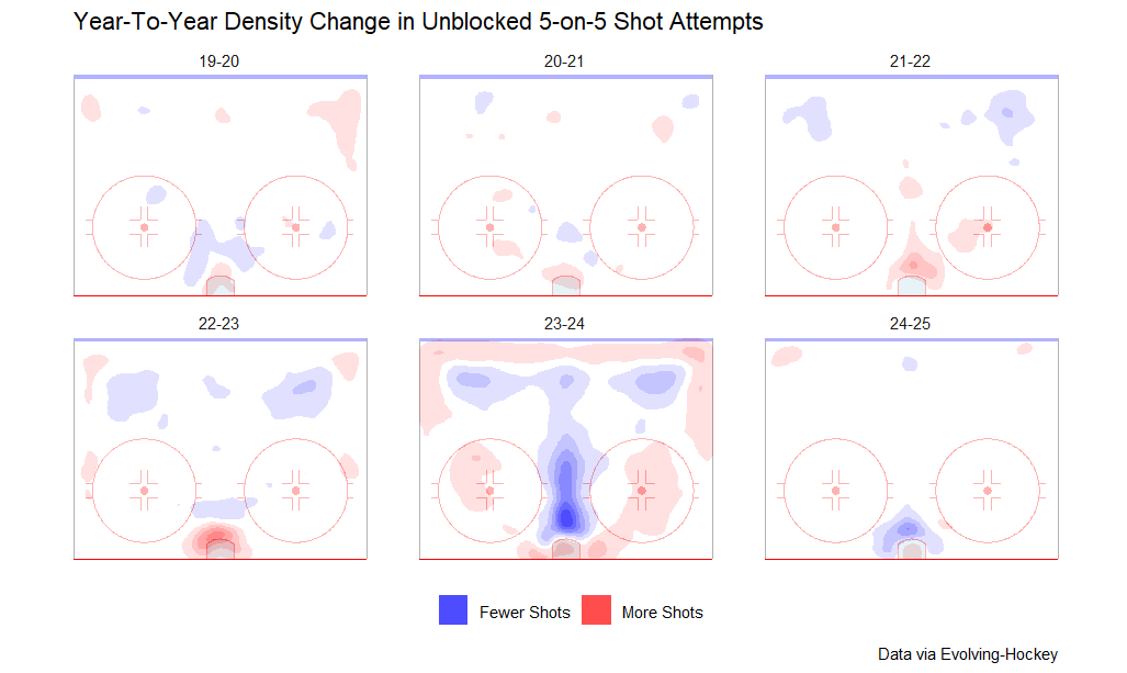 Year-to-year density change in unblocked 5-on-5 shot attempts, 2019-20 to 2024-25