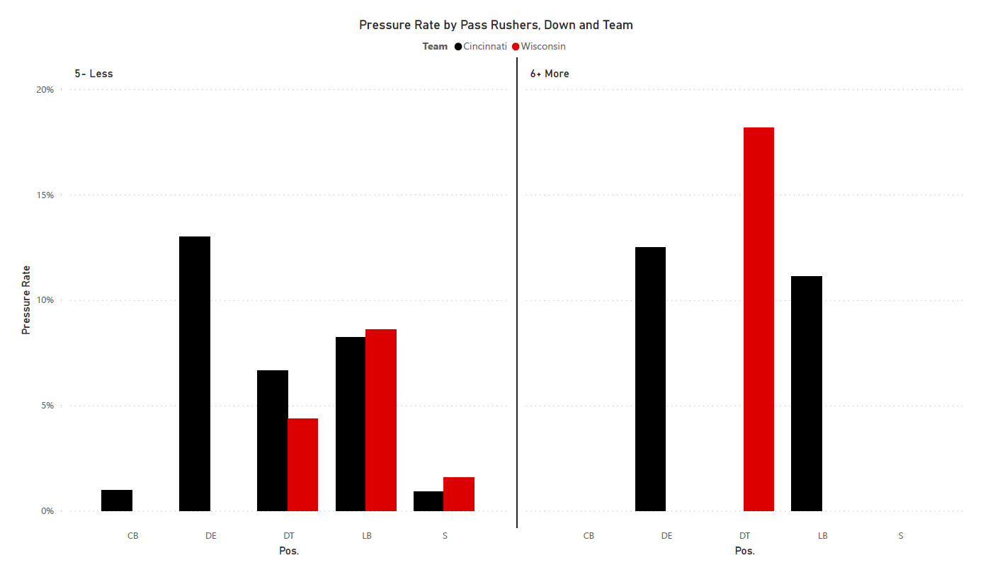 Wisconsin football: Badgers DC Mike Tressel defensive chart 