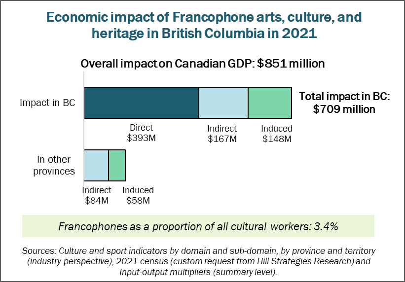 Graph of the economic impact of Francophone arts, culture, and heritage in British Columbia in 2021.  Overall impact on Canada's GDP: 851 million.  Impact on the GDP of British Columbia: $709 million.  Direct: $393 million.  Indirect: $167 million.  Induced: $148 million.  Impact on the GDP of other provinces: $142 million.  Francophones as a proportion of all cultural workers: 3.4%.  Sources: Culture and sport indicators by domain and sub-domain, by province and territory (industry perspective), 2021 census (custom request from Hill Strategies Research) and Input-output multipliers (summary level).