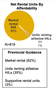 Same as previous screenshot, but this one is only looking at rental units by affordability. Again, actual market rental completions were 808 units, or 99% vs. the 62% prescribed by the province. Units renting at or below housing income limits is 11 units or 1% vs. 35% in provincial guidance. There were no supportive rental units vs. 3% in provincial guidance.