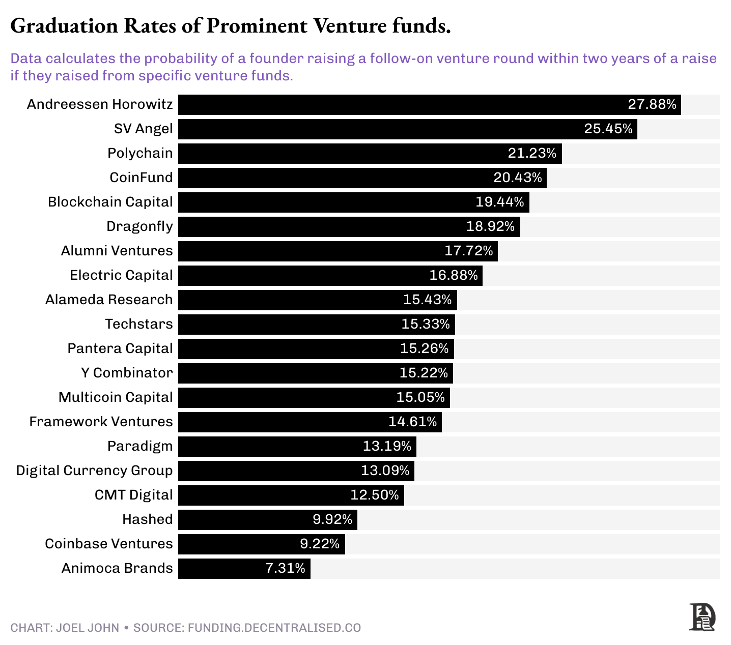 Graduation rates of prominent Venture funds