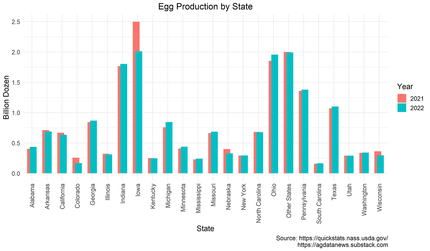 Egg production by state