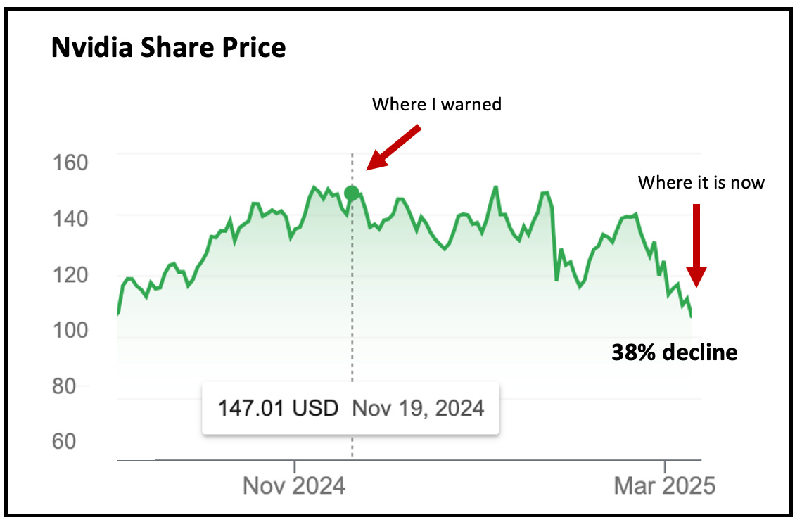 Chart of Nvidia's share price