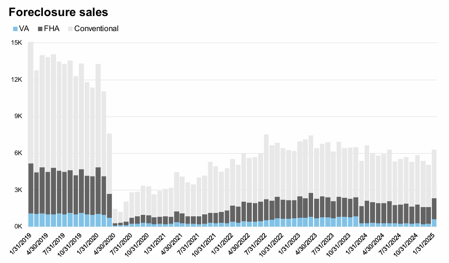 Year-over-year in house prices according to the ICE Home Price Index (HPI).