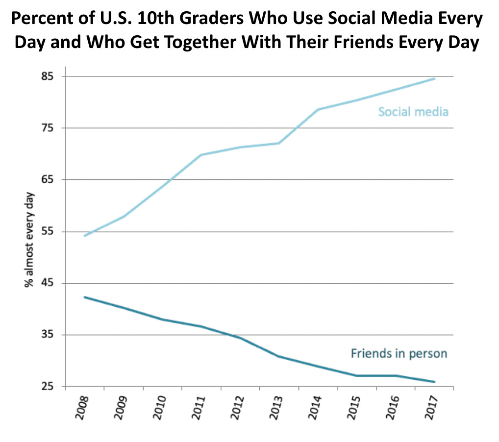 Percent of U.S. 10th graders who use social media every day and who get together with their friends every day, 2008-2017.
