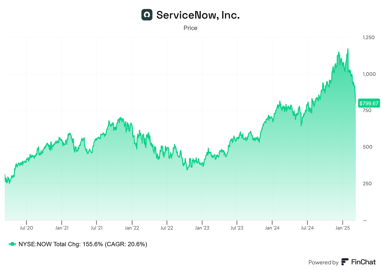 Chart preview