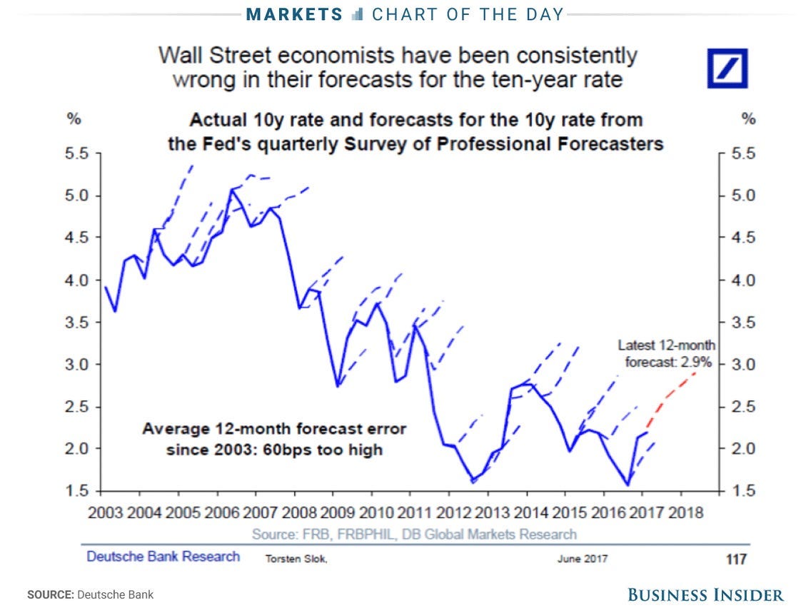 Wall Street Brutally Wrong When It Comes to Predicting the 10-Year