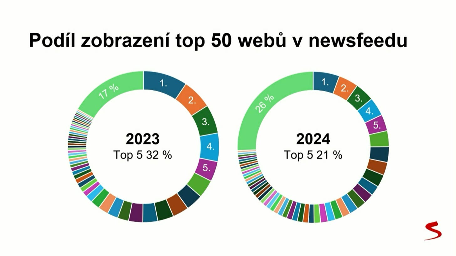 Podíl zobrazení top 50 webů na domovské stránce Seznamu ukazuje o 11 procentních bodů meziročně více zobrazení pro menší weby.