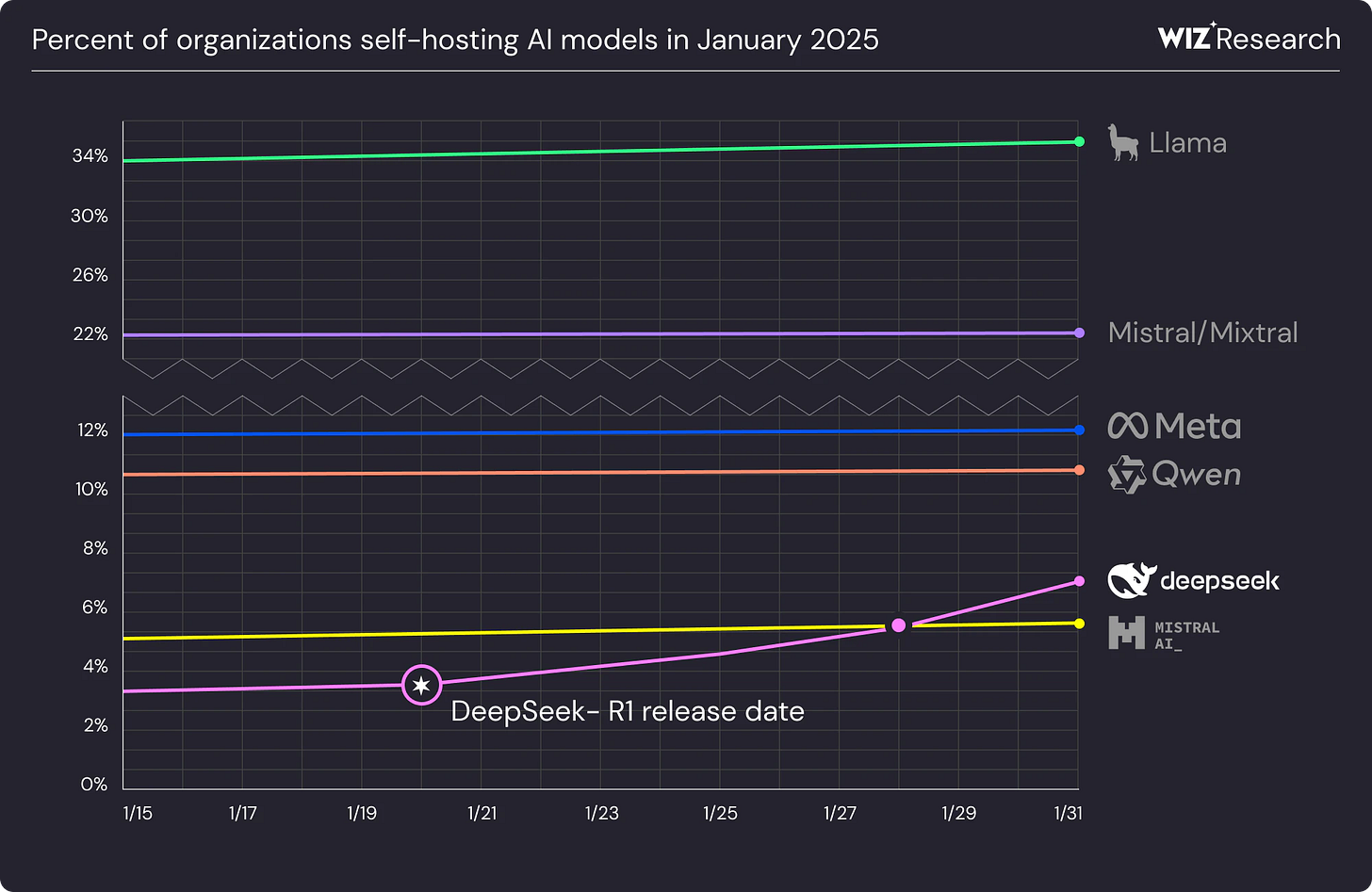 Percent of organizations self-hosting Al models in January 2025 
34% 
30% 
26% 
22% 
12% 
10% 
8% 