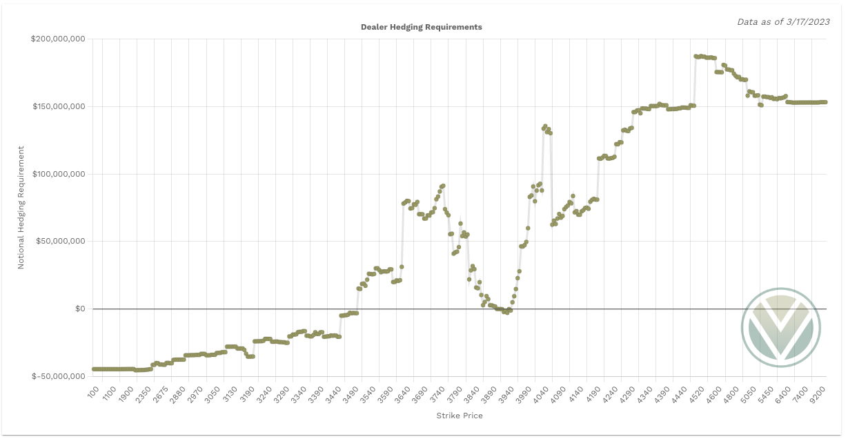 SPX Charm Notional Total Value shows more positive total notional value - bearish signal