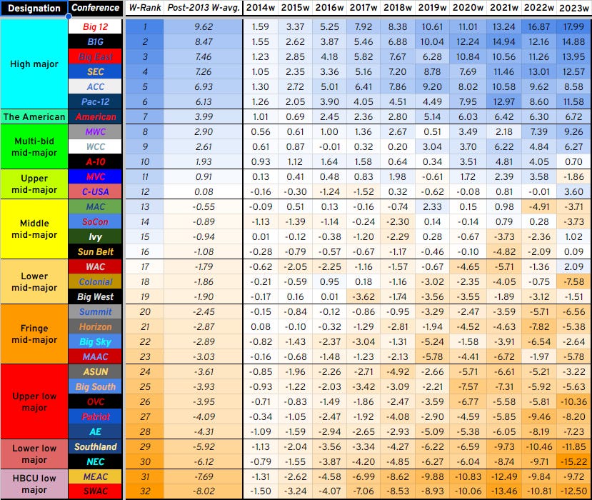 The final 2023 College Basketball Conference Tierlist