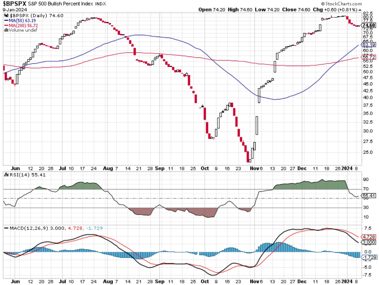 The BPSPX put in its first green day in some time