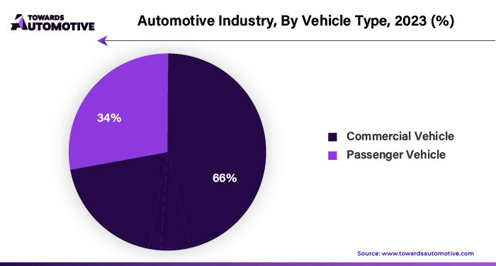 Pie chart showing the global automotive market revenue split between commercial vehicles and passenger vehicles. Passenger vehicles make up 66% of the market, while commercial vehicles account for 34%, according to data from Towards Automotive.