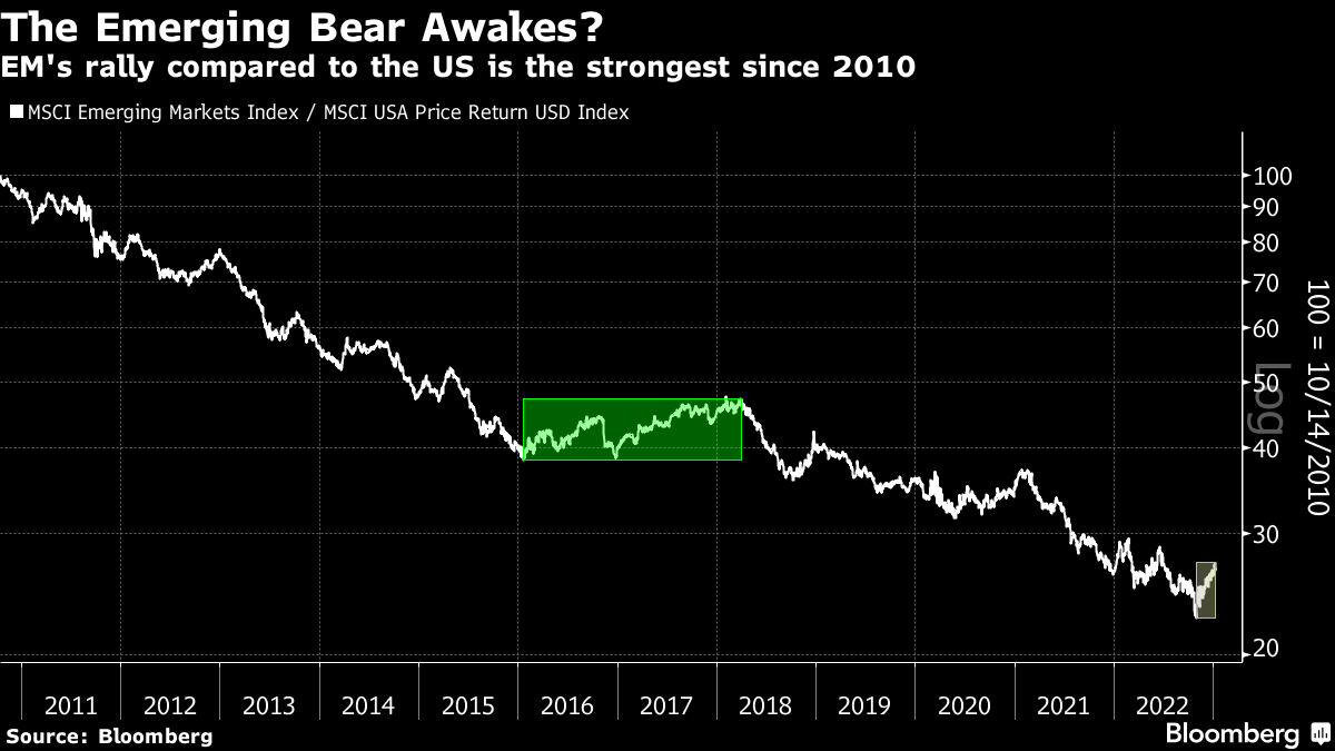 The Emerging Bear Awakes? | EM's rally compared to the US is the strongest since 2010