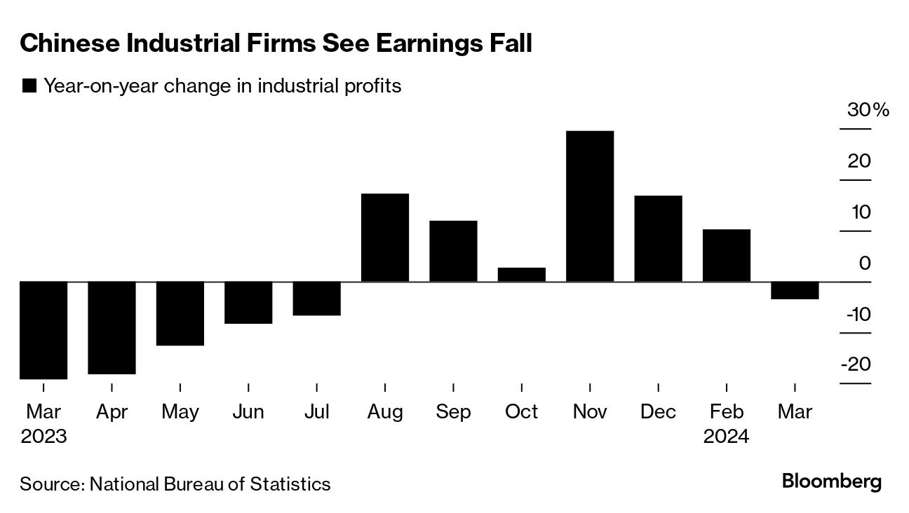 China Industrial Profits Drop as Demand From Overseas Stalls - Bloomberg