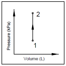Drawing an Isovolumetric Process on a Pressure-Volume Diagram Practice |  Physics Practice Problems | Study.com