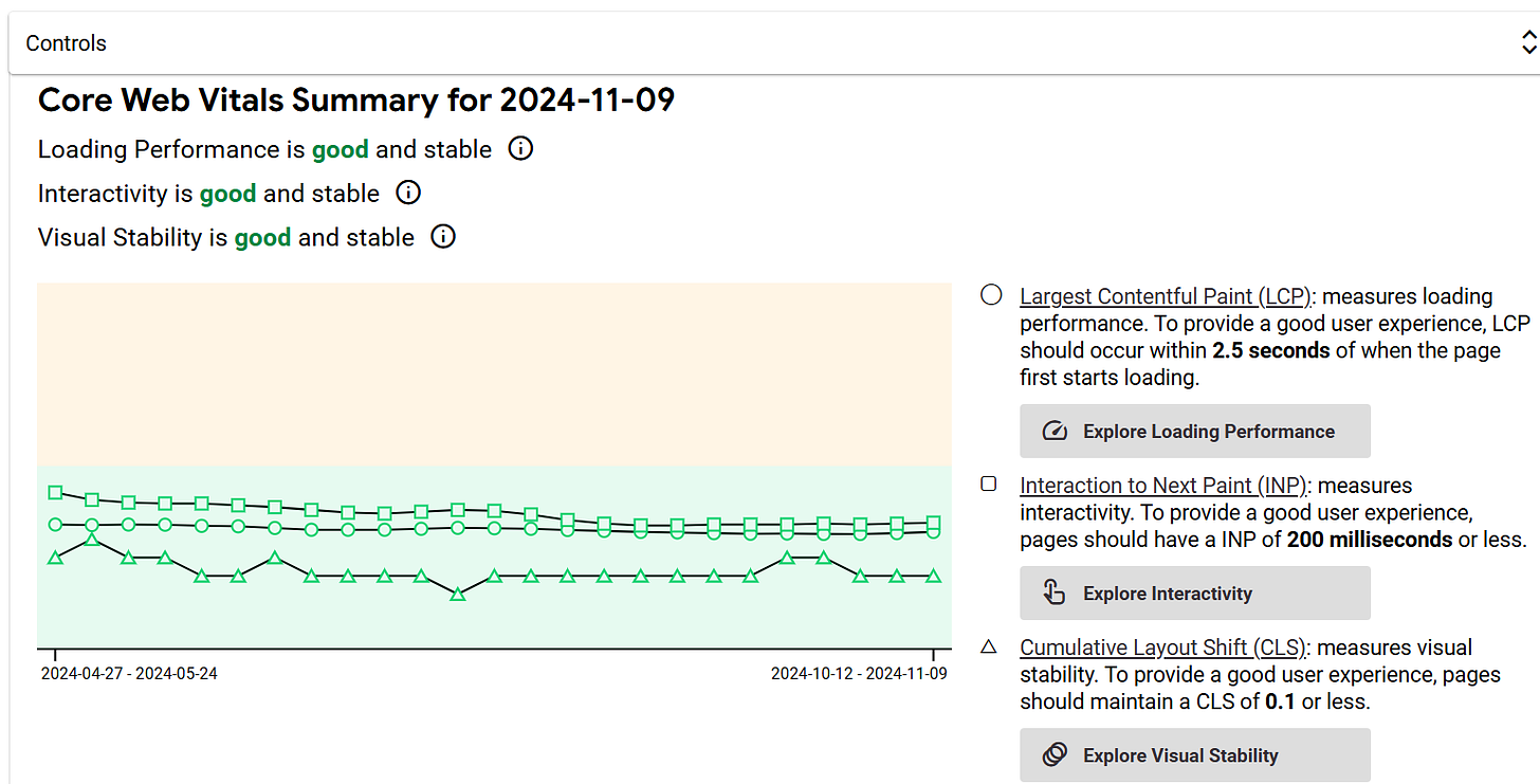 CrUX data for The Telegraph's homepage, with CWV metrics in a line graph format