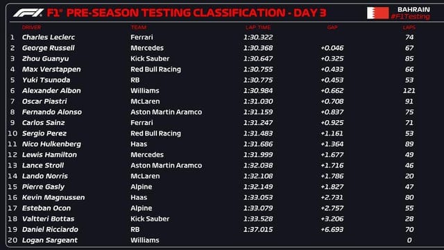 r/formula1 - 2024 Pre Season Testing - Day 3 Classification
