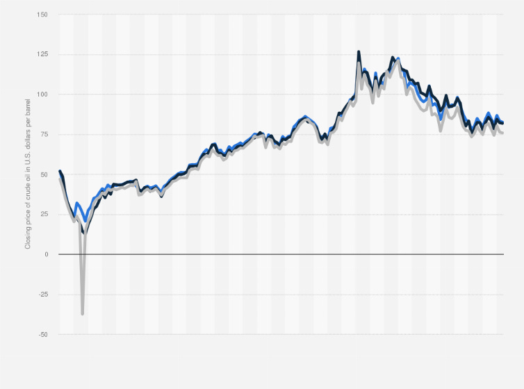 Crude oil price chart 2023 | Statista