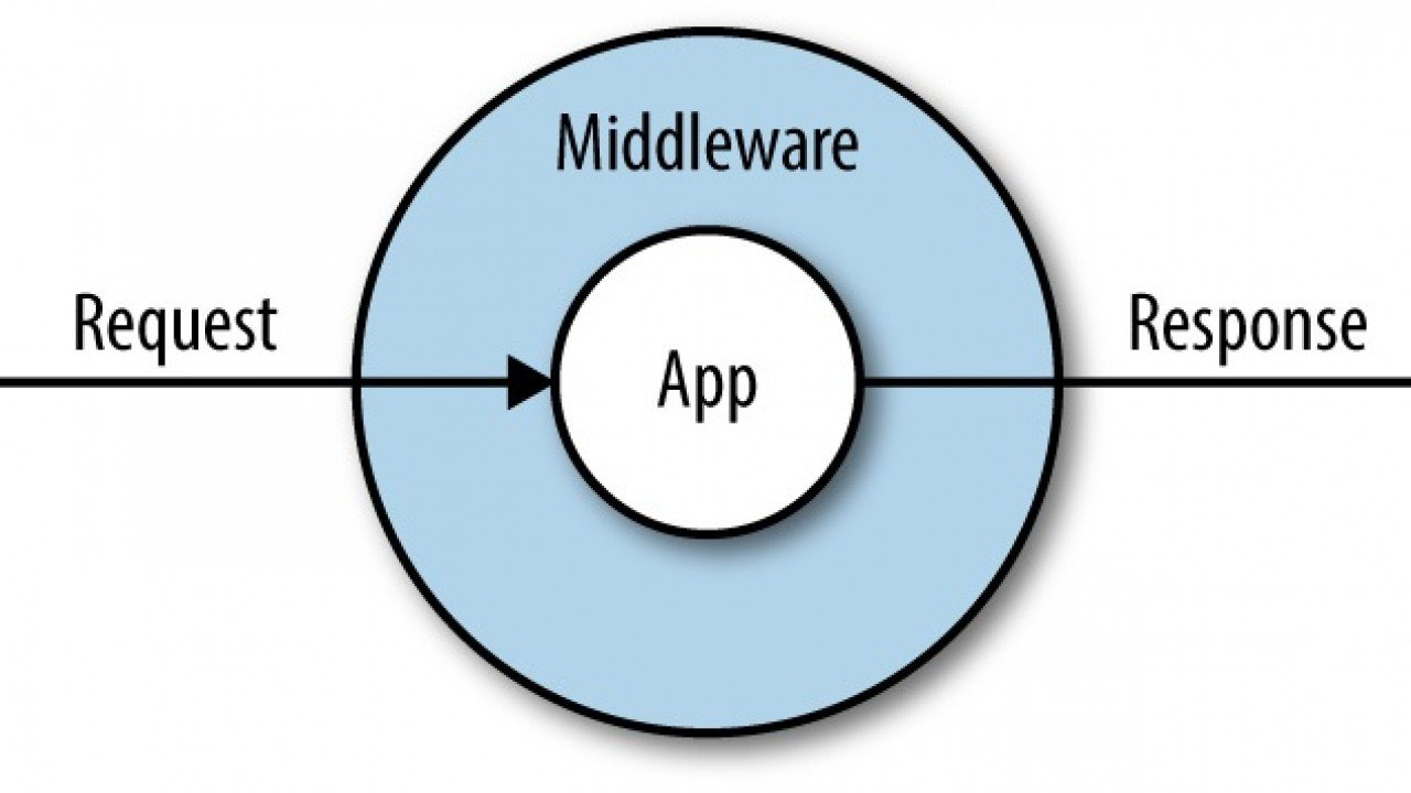 Qué es un middleware?. La función que desempeña O2W como middleware.