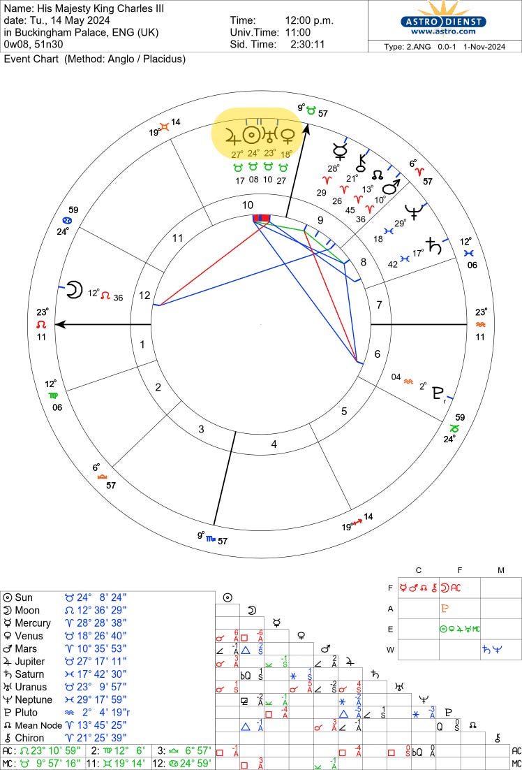 Free Astrology Chart 100%