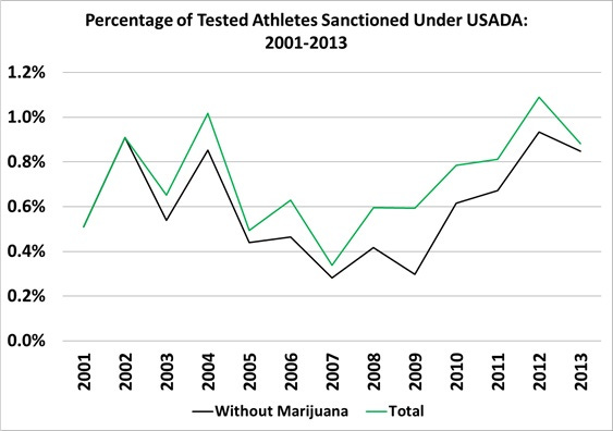 USADA pc tested athletes