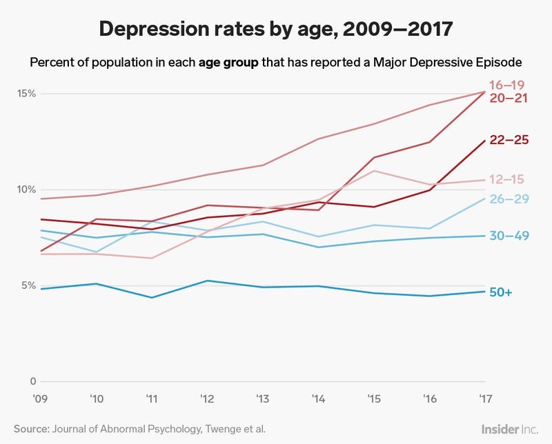 Depression Rates by Age: Young People Are Experiencing More Depression -  Business Insider