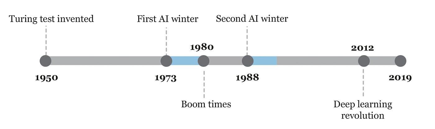 History of the first AI Winter. AI has a long history. One can argue it… |  by Sebastian Schuchmann | Towards Data Science