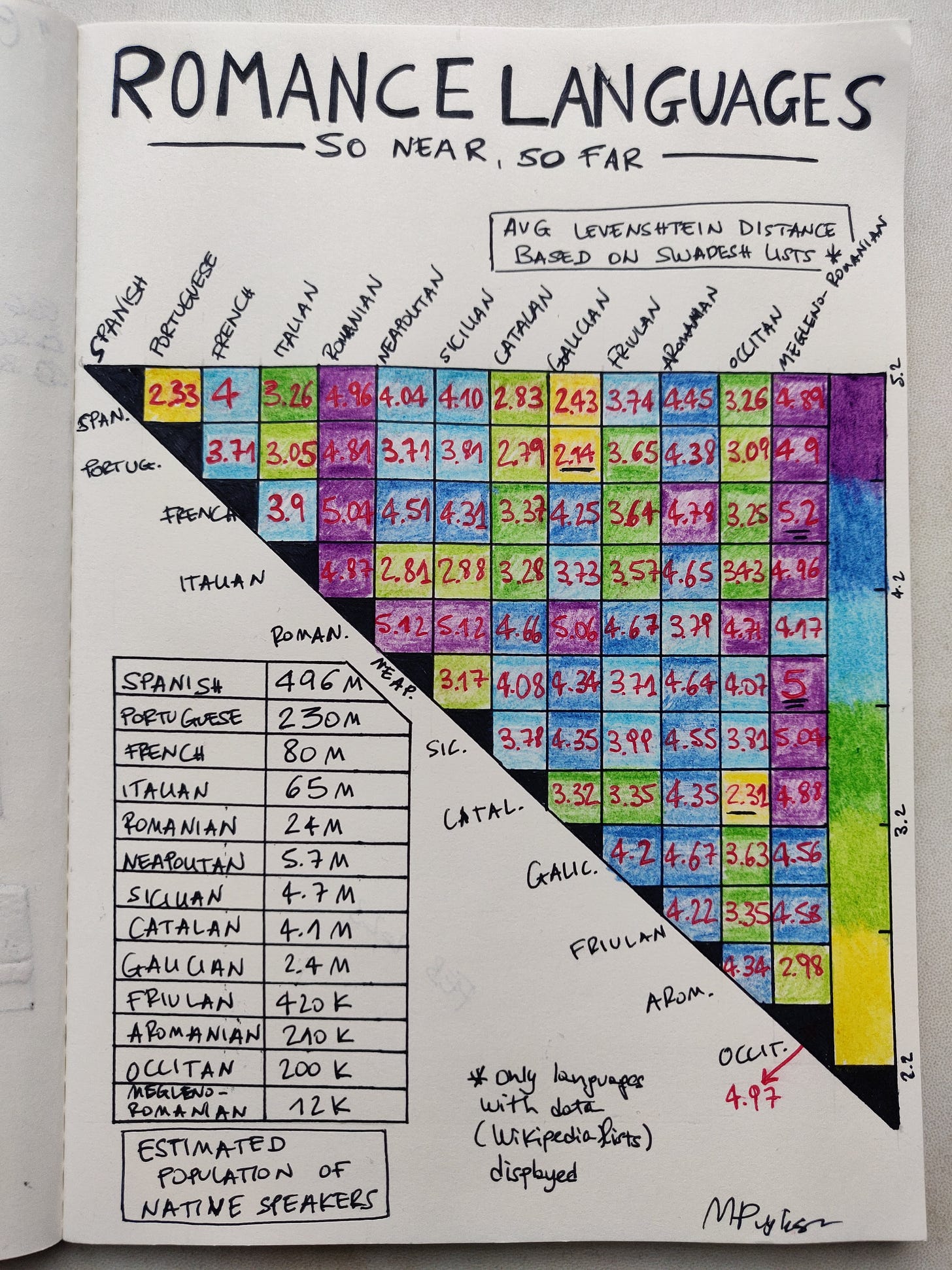 Hand-drawn heatmap of linguistic distances between couples of romance languages. Hand-drawn heatmap of linguistic distances between couples of romance languages.