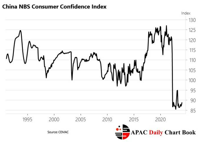 A graph showing the growth of the us consumer confidence index

Description automatically generated