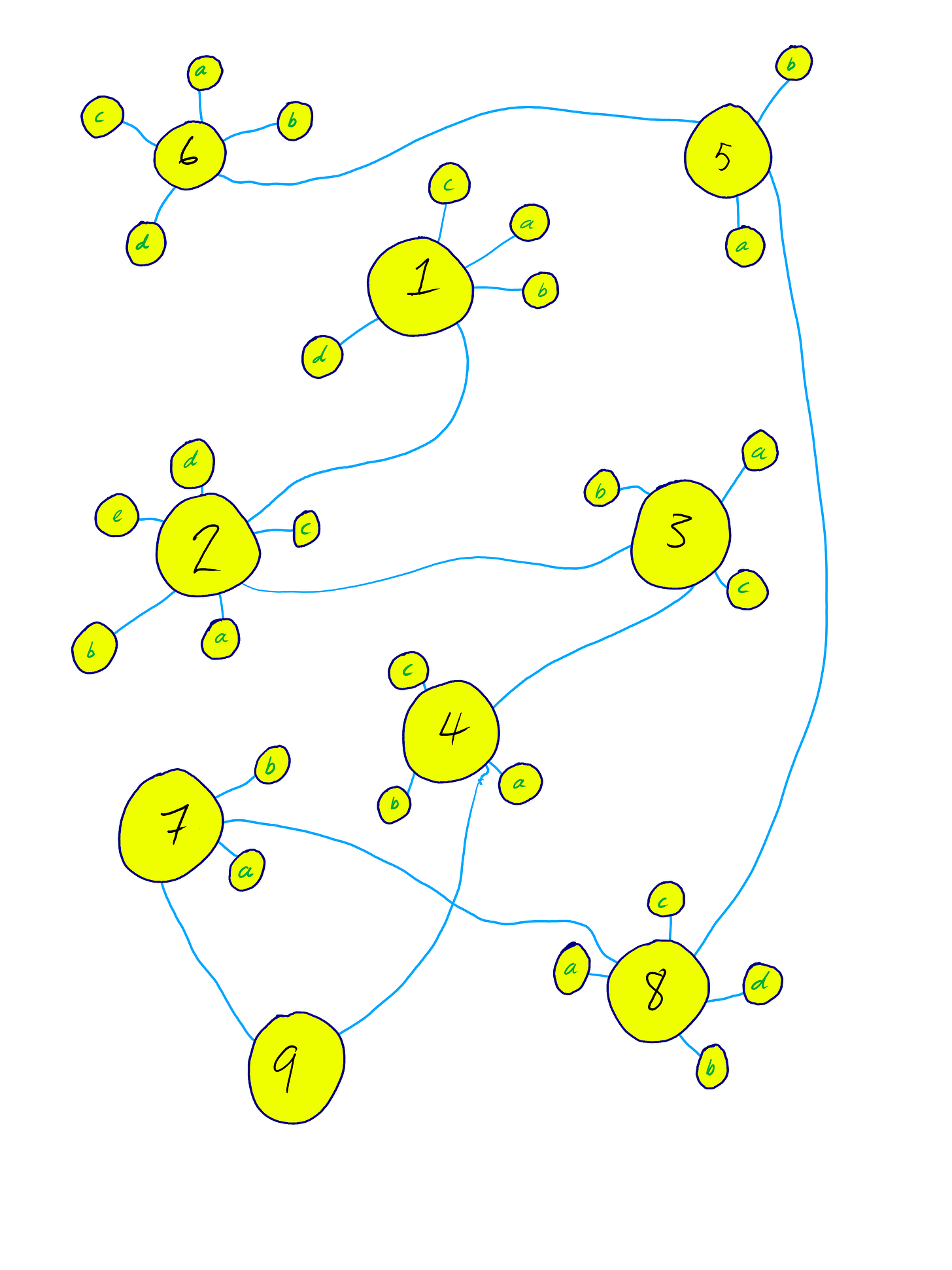 A bunch of different yellow-coloured nodes with numbers connected at random by blue lines, from each of the numbers nodes are smaller “lettered” nodes (from a to e, not all Have the same amount). 