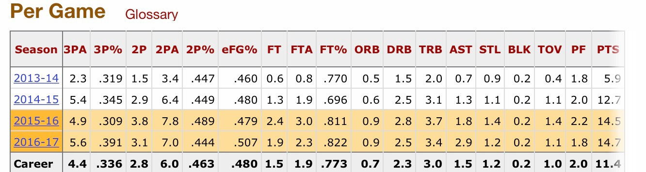 per basketball-reference.com